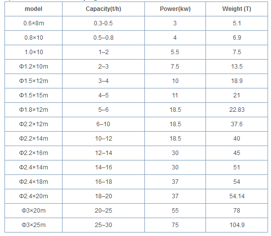 Victor - Rotary Drum Dryer