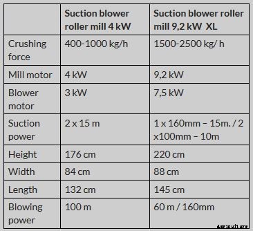 Rivakka - Suction Blower Roller Mill