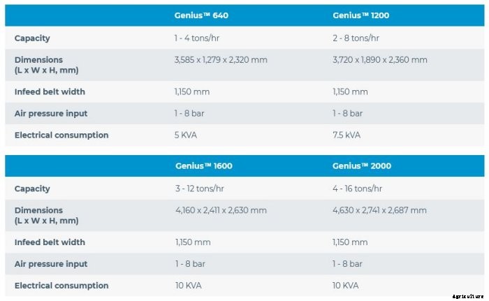 TOMRA - Model Genius - Food Sorting Machine