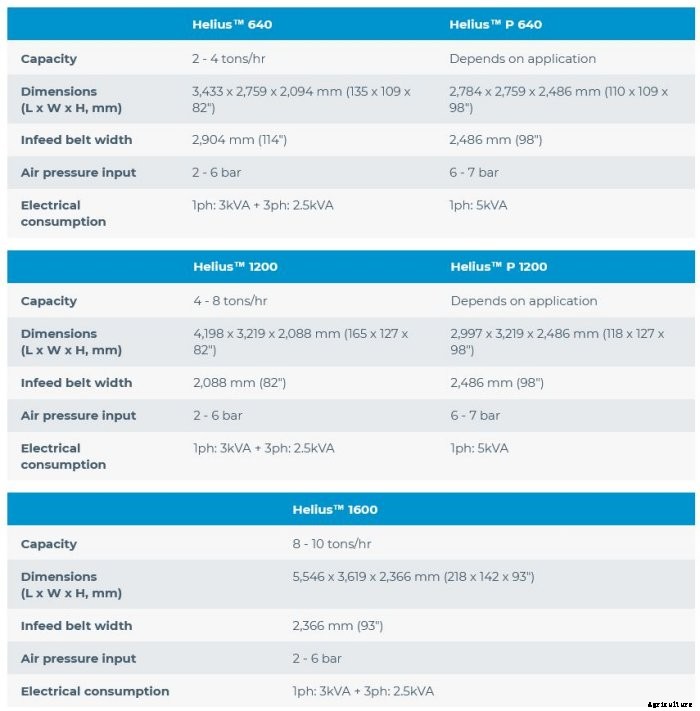 TOMRA - Model Helius - Food Sorting Machine