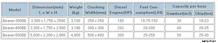 Portable Sawdust Producer