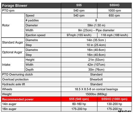 Dion-Ag - Model S55HO - Forage Blowers