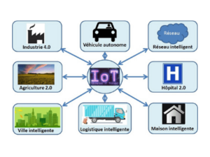 An Overview of Internet of Things (IoT) for Farming , Challanges and Benifits