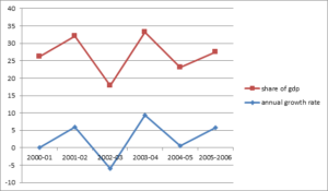 Future of Agriculture in India, Jobs and Opportunities