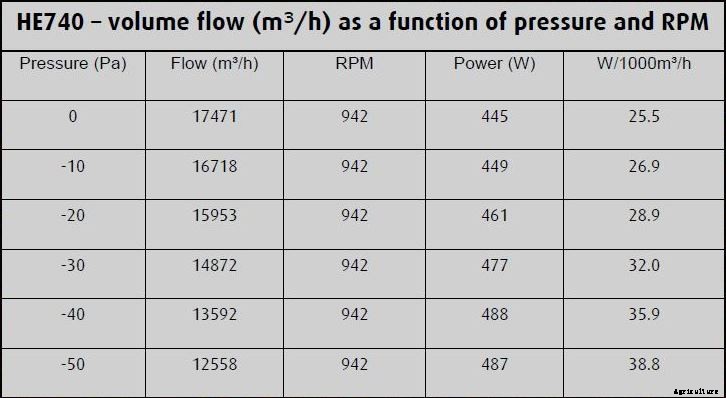 DACS - Model HE740 - Roof Mounted Exhaust Fan