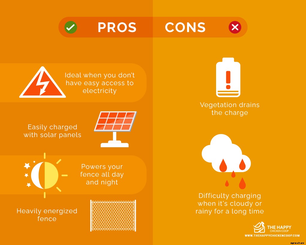 Electric Fence for Chickens and Goats