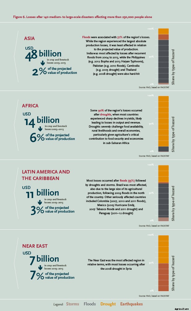 The Price of Climate Change-Related Disasters on Agriculture Is Astronomical
