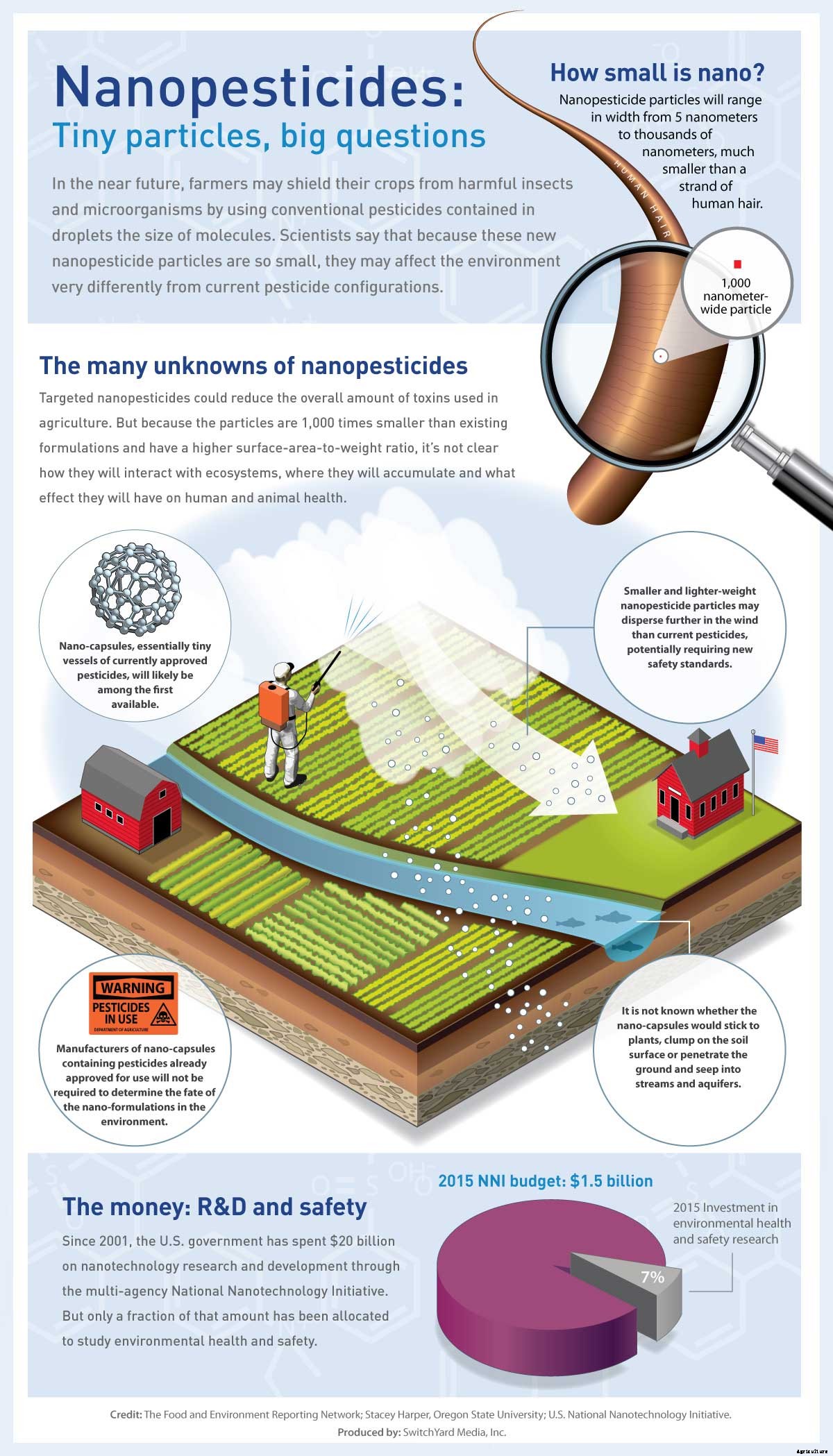 Everything You Need To Know About Nanopesticides