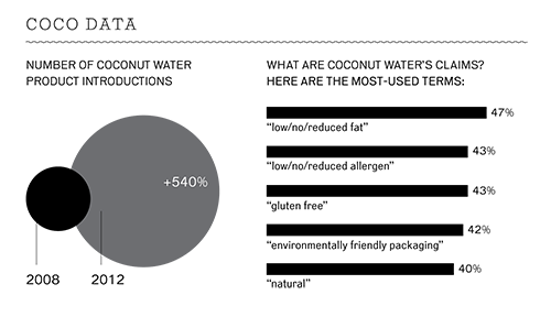 Coconut Water Goes Green