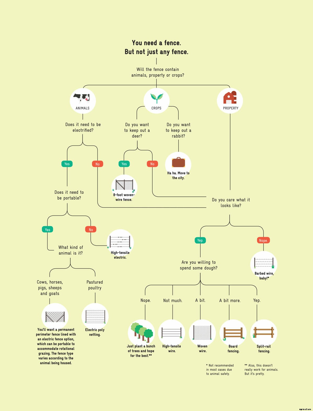 The Flowchart to Finding Your Perfect Fence