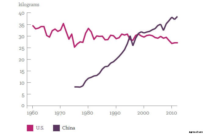 How China Became the World’s Largest Pork Producer