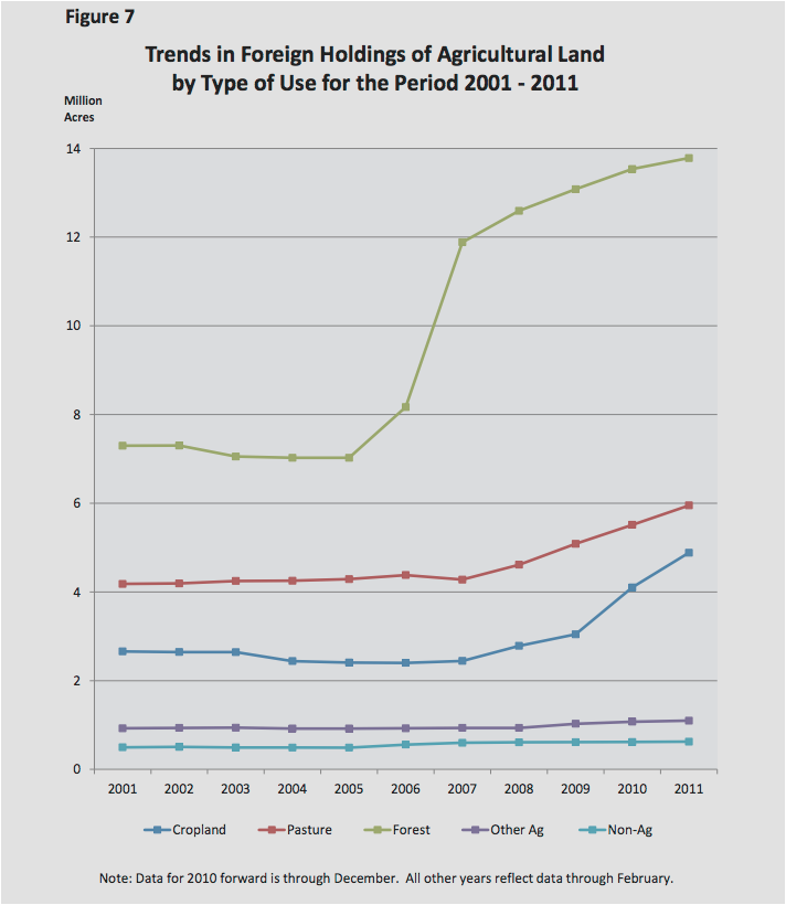 Who Owns U.S. Agricultural Land?