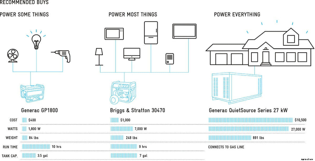 How to Set Up a Home Generator