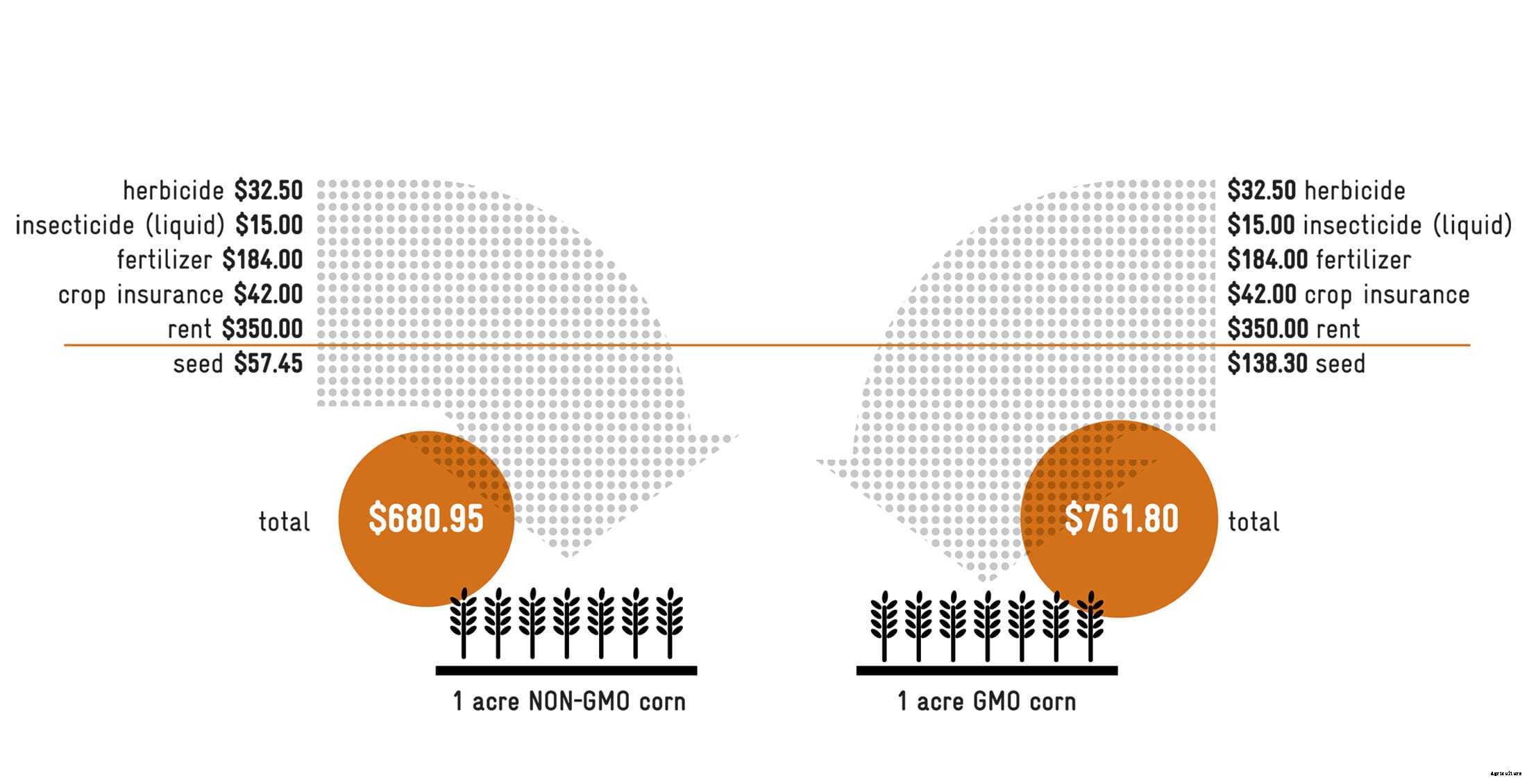 The Post-GMO Economy