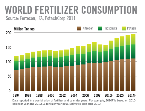 Fertilizers: A Long History of Risky Business