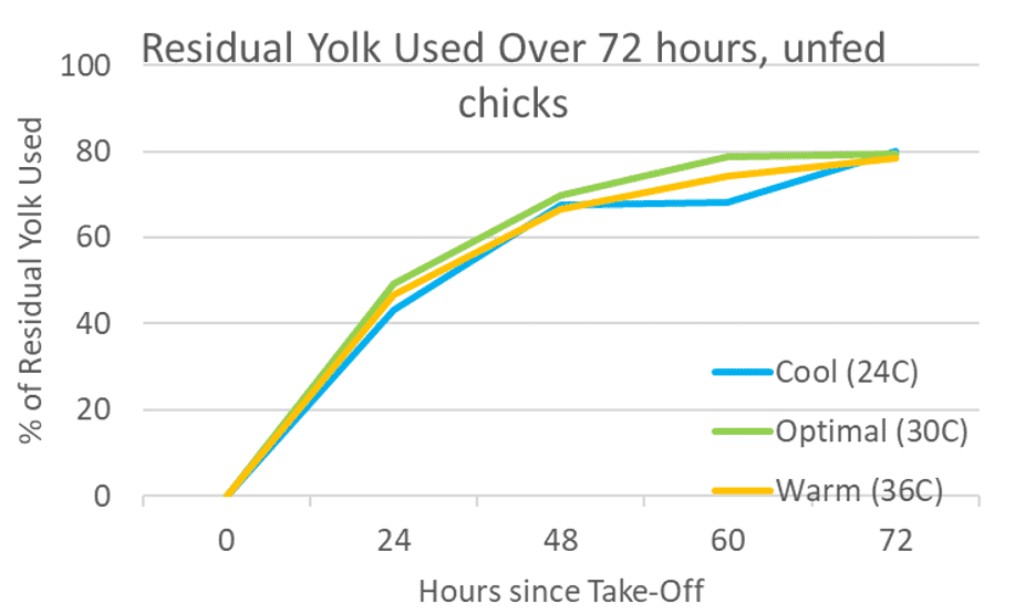 Factors affecting chick comfort and liveability from hatcher to brooding house