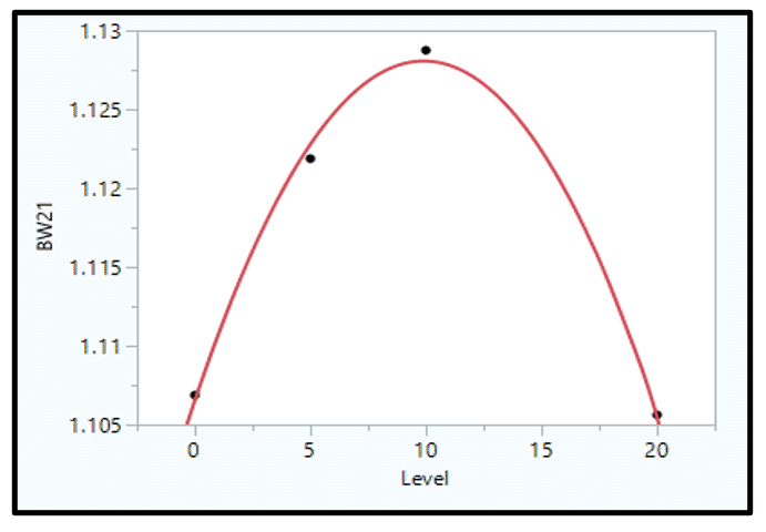 Clean protein provides a great start to young turkeys