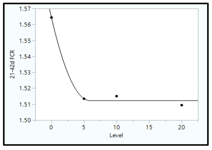 Clean protein provides a great start to young turkeys