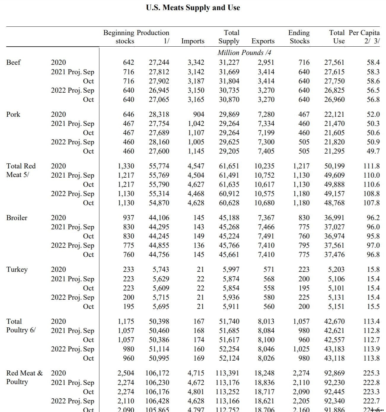 US WASDE Report: Poultry production forecast reduced