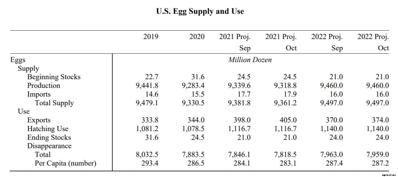 US WASDE Report: Poultry production forecast reduced