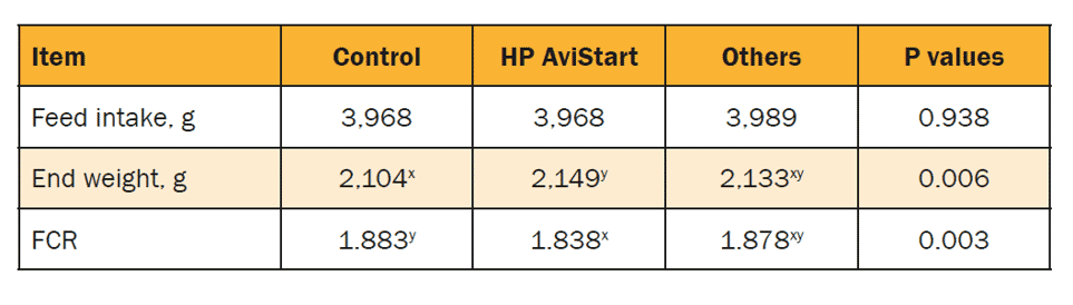 Studies confirm best protein source for broiler starter feed