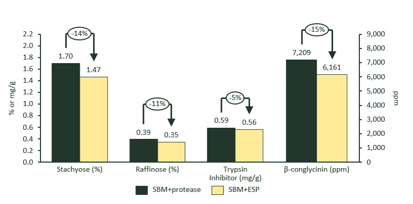 Enzyme-treated soy protein in broiler starter feed goes beyond improving dietary protein digestibility