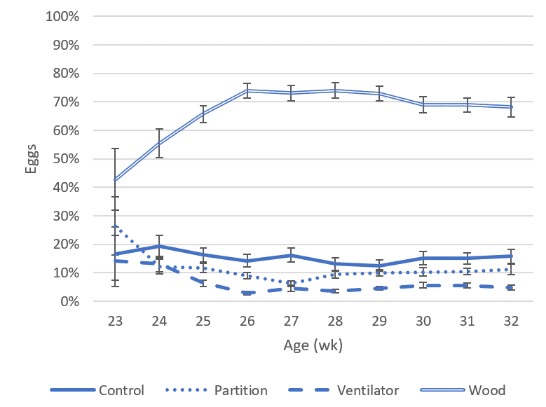 How do broiler breeders choose where to lay an egg?