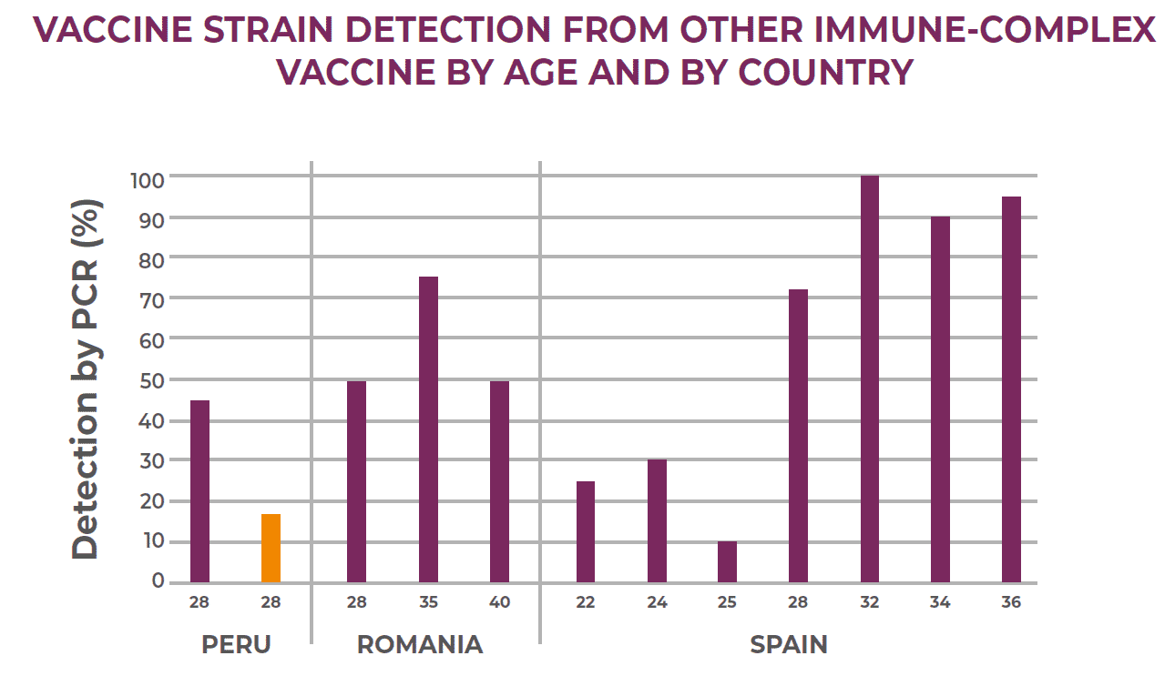 Consistency and reliability of the IBD Immune-Complex Vaccine
