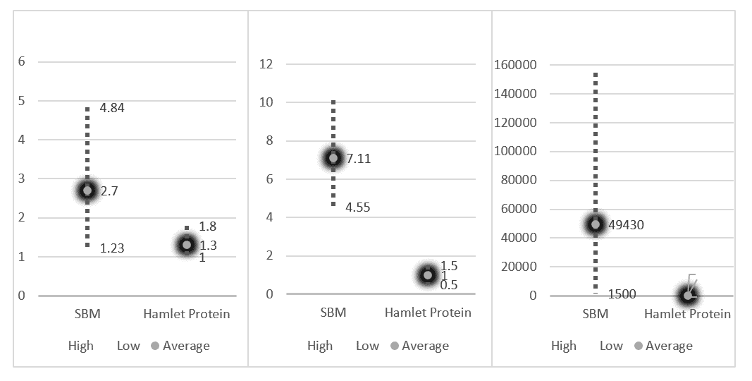Utilizing a consistent protein ingredient in poultry dietary formulations