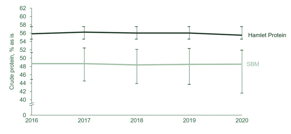Utilizing a consistent protein ingredient in poultry dietary formulations