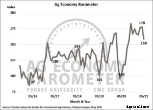 US ag economy barometer posts sharp declines in May