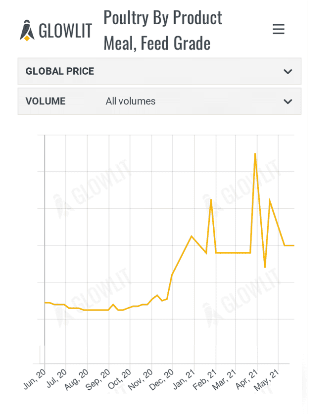 Commodity prices spur regulatory action