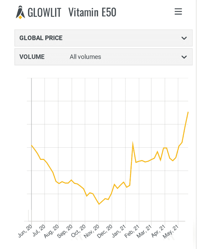 Commodity prices spur regulatory action