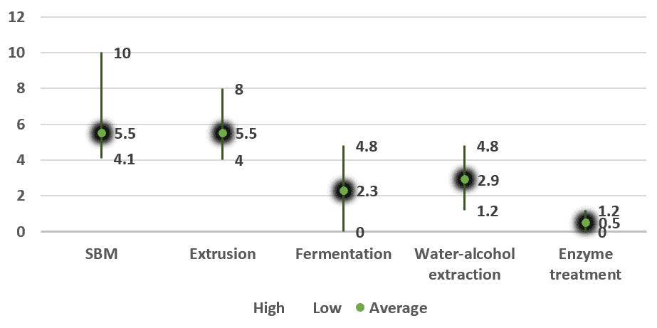 If you reduce the content of soybean meal in your starter feed, be careful what you replace it with!