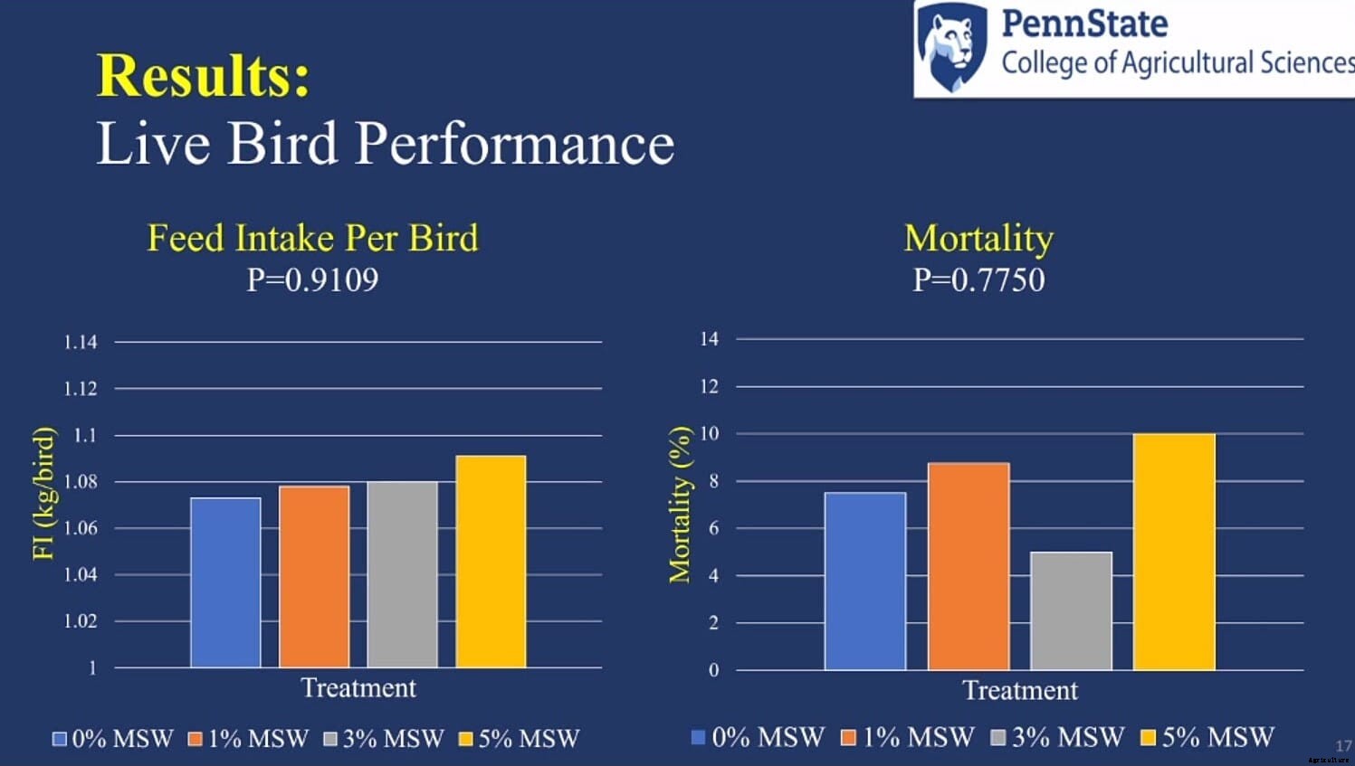 2021 IPPE: effects of mushroom stumps on amino acid digestibility