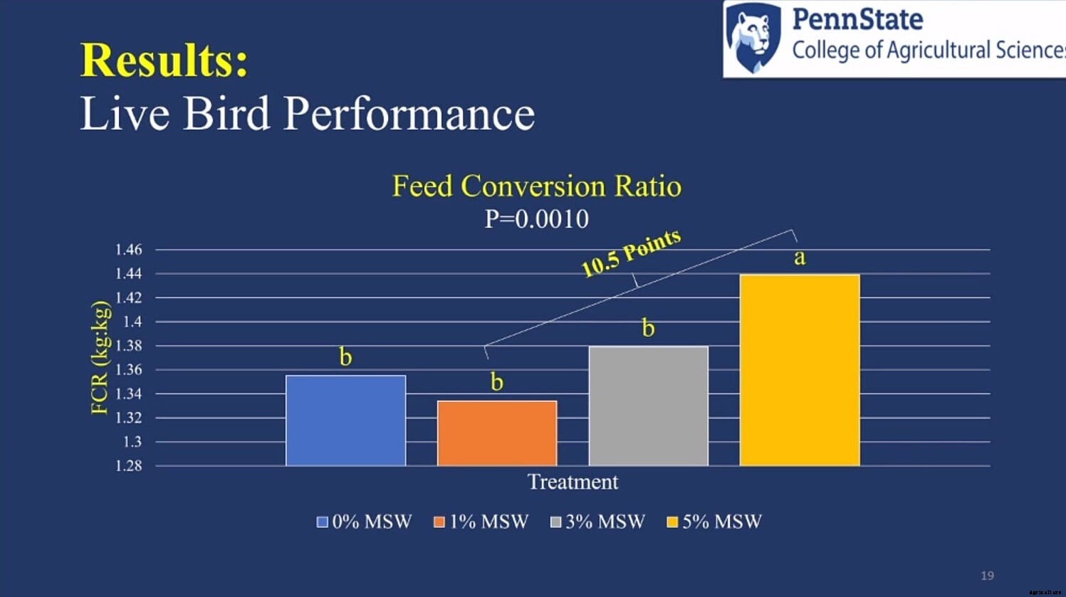 2021 IPPE: effects of mushroom stumps on amino acid digestibility
