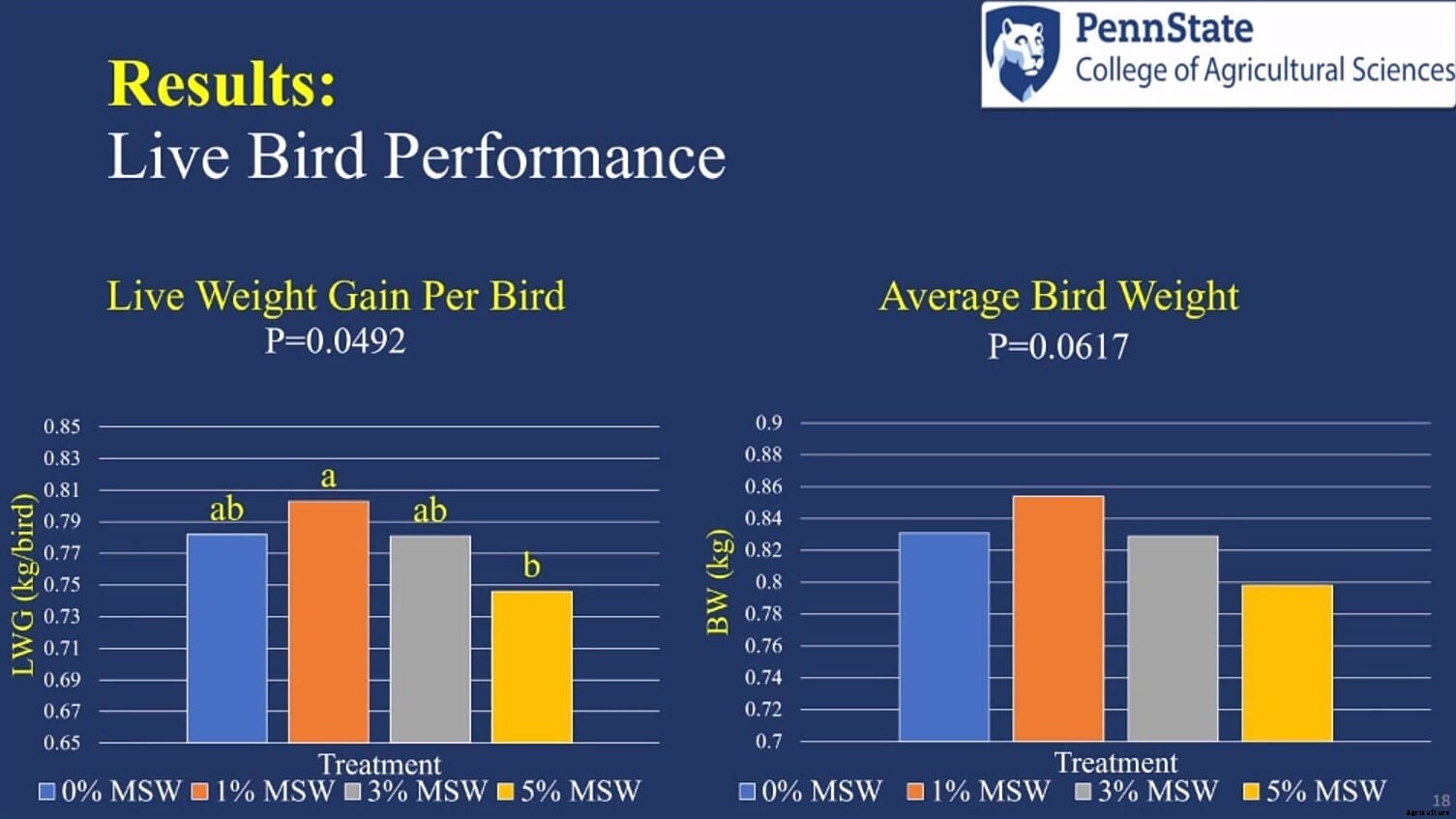 2021 IPPE: effects of mushroom stumps on amino acid digestibility
