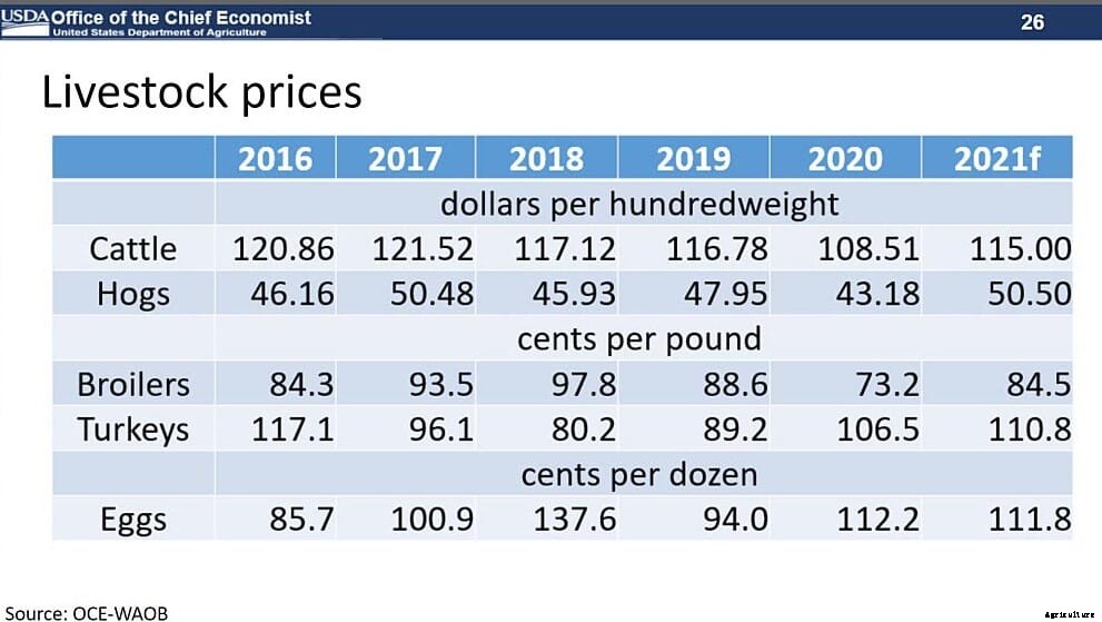 USDA Ag Outlook: A path forward for livestock, poultry & dairy after COVID-19