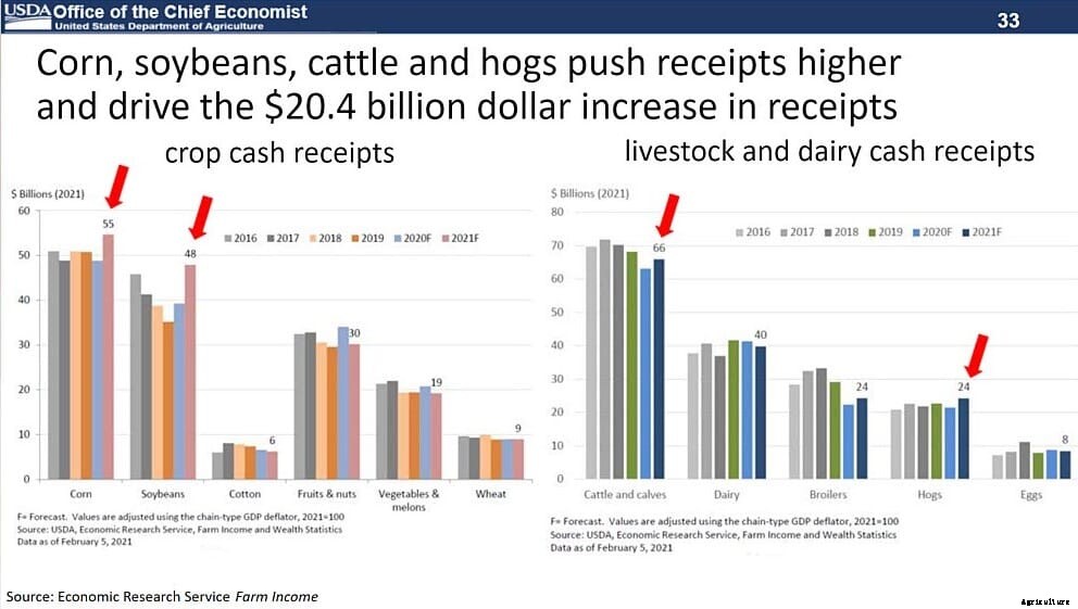 USDA Ag Outlook: A path forward for livestock, poultry & dairy after COVID-19