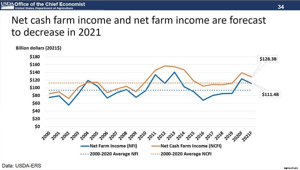 USDA Ag Outlook: A path forward for livestock, poultry & dairy after COVID-19