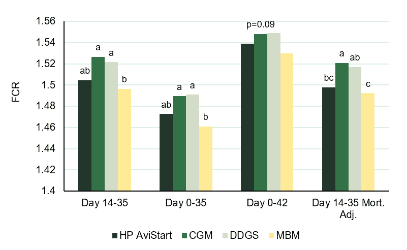 All-veg broiler feed cost optimization with HP AviStart