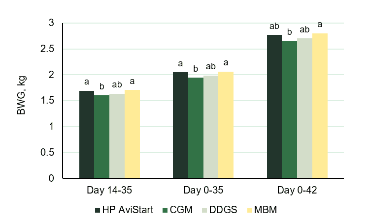 All-veg broiler feed cost optimization with HP AviStart