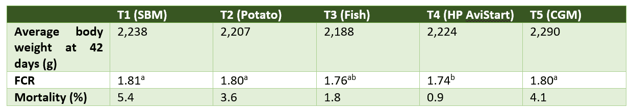 Enzyme-treated soy protein in broiler (pre-) starter feed helps alleviate footpad dermatitis on farm