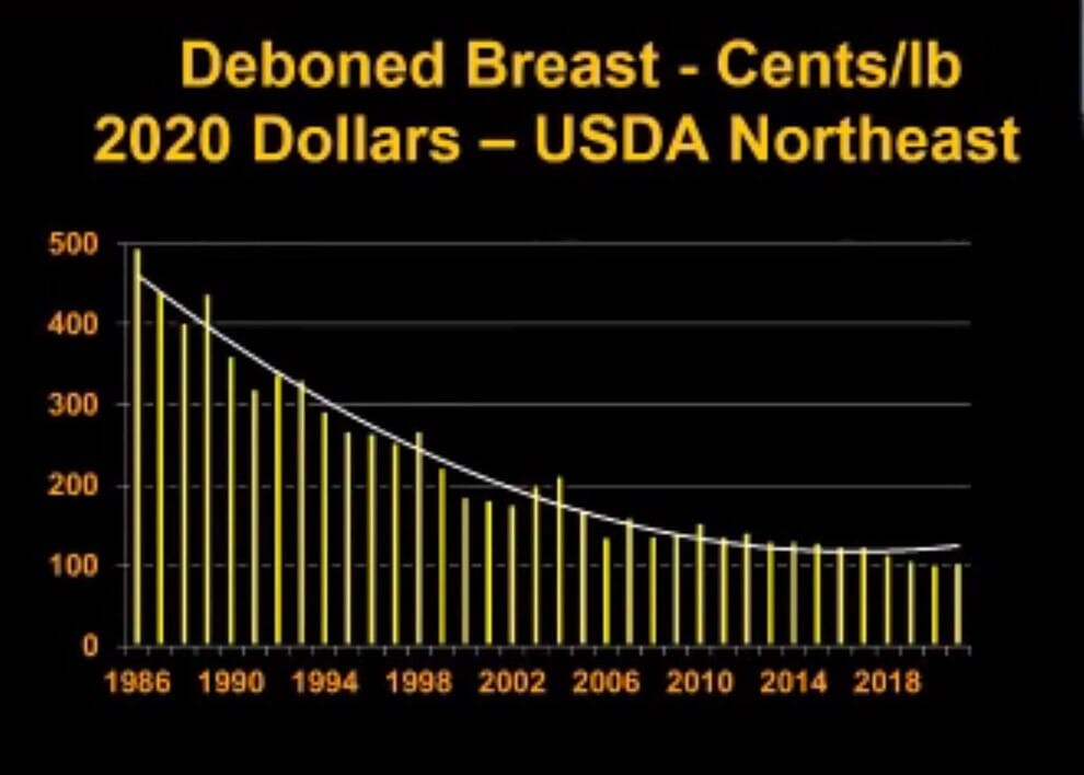 2021 IPPE: Post-COVID Economic Outlook for US Poultry