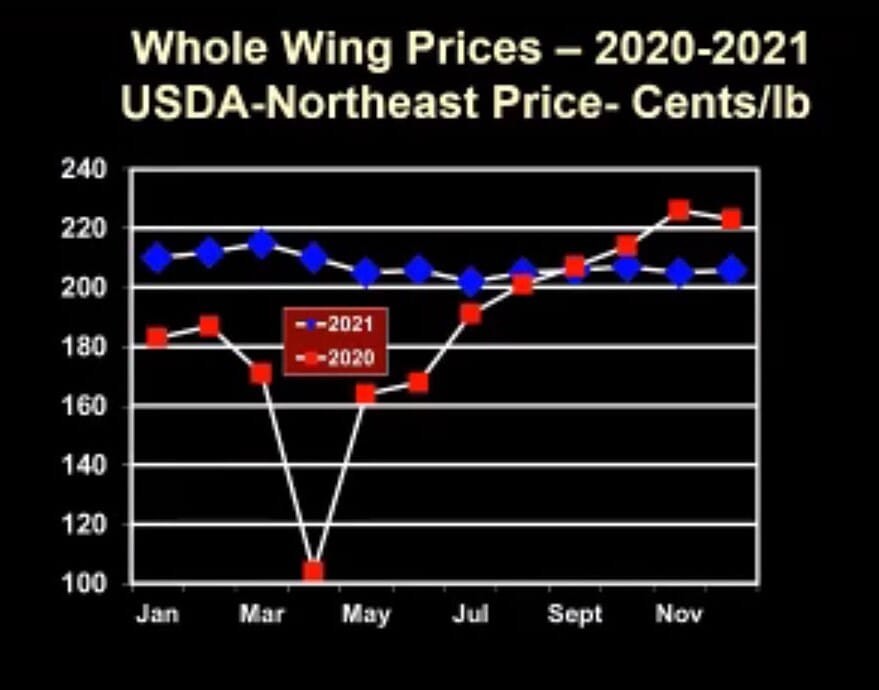 2021 IPPE: Post-COVID Economic Outlook for US Poultry