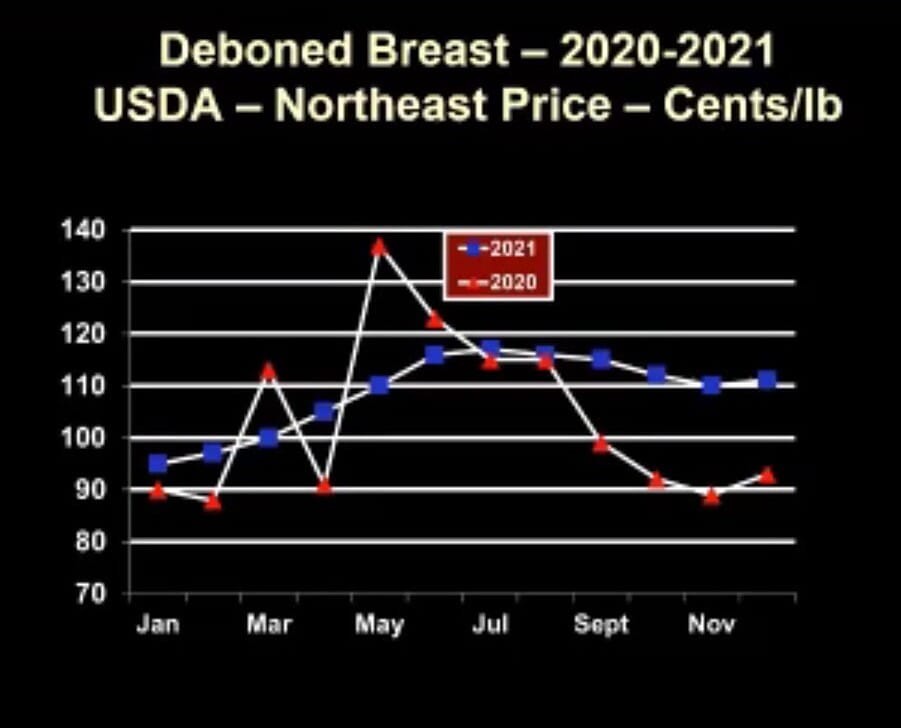 2021 IPPE: Post-COVID Economic Outlook for US Poultry
