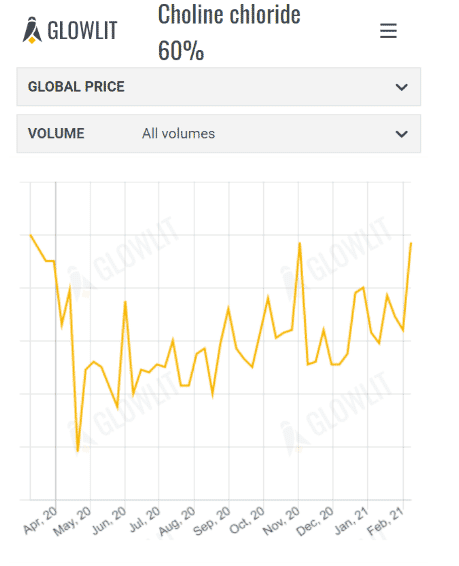 Weekly feed price trends by Glowlit