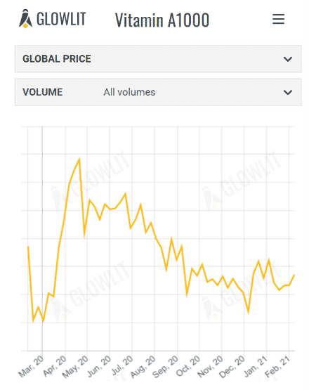 Weekly feed price trends by Glowlit