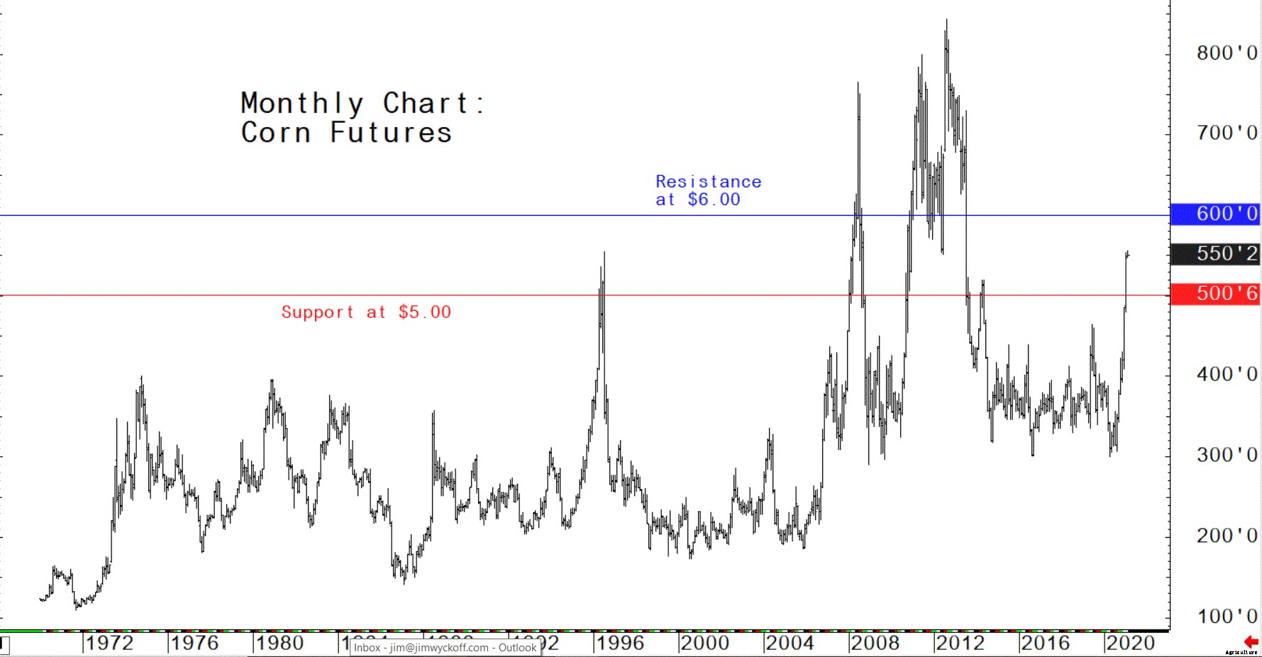 Bull run in US grain futures markets is in high gear, but for how long?