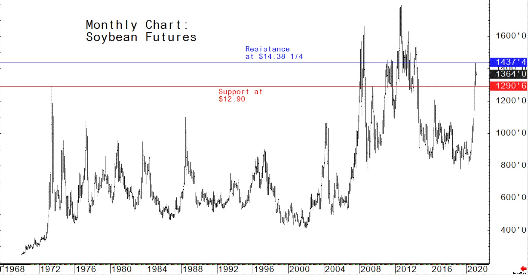 Bull run in US grain futures markets is in high gear, but for how long?